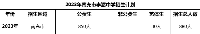 2024年南充市李渡中學(xué)招生計(jì)劃是多少？