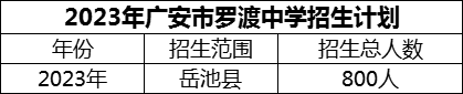 2024年廣安市羅渡中學(xué)招生計(jì)劃是多少？