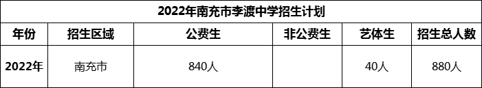 2024年南充市李渡中學(xué)招生計(jì)劃是多少？