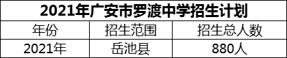 2024年廣安市羅渡中學(xué)招生計(jì)劃是多少？