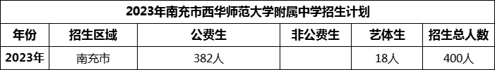 2024年南充市西華師范大學(xué)附屬中學(xué)招生計劃是多少？