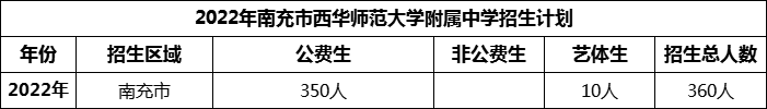 2024年南充市西華師范大學(xué)附屬中學(xué)招生計劃是多少？