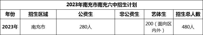 2024年南充市南充六中招生計(jì)劃是多少？