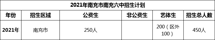 2024年南充市南充六中招生計(jì)劃是多少？