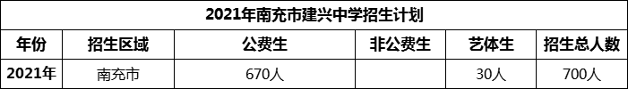 2024年南充市建興中學(xué)招生計劃是多少？