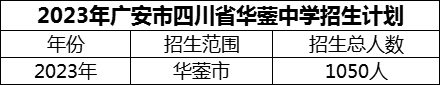 2024年廣安市四川省華鎣中學招生計劃是多少？