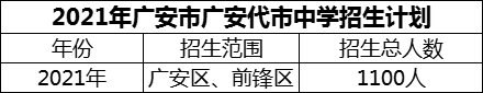 2024年廣安市廣安代市中學(xué)招生計(jì)劃是多少？