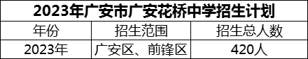 2024年廣安市廣安花橋中學(xué)招生計劃是多少？