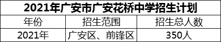 2024年廣安市廣安花橋中學(xué)招生計劃是多少？