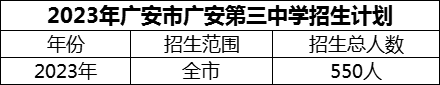 2024年廣安市廣安第三中學招生計劃是多少？