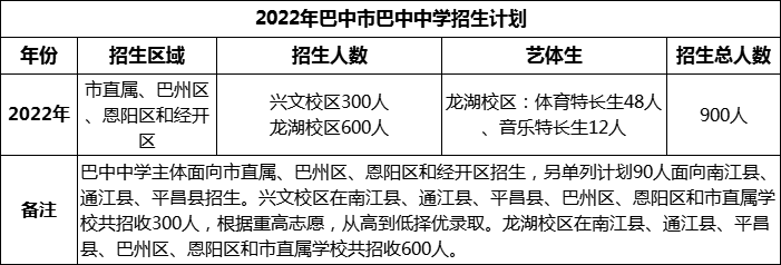 2024年巴中市巴中中學(xué)招生計(jì)劃是多少？