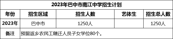 2024年巴中市南江中學(xué)招生計(jì)劃是多少？