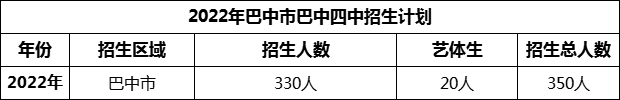 2024年巴中市巴中四中招生計(jì)劃是多少？