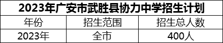 2024年廣安市武勝縣協(xié)力中學(xué)招生計劃是多少？