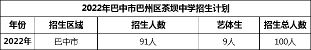 2024年巴中市巴州區(qū)茶壩中學招生計劃是多少？