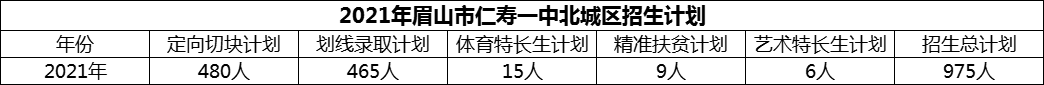 2024年眉山市仁壽一中北城區(qū)招生計(jì)劃是多少？