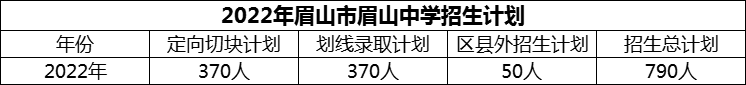 2024年眉山市眉山中學(xué)招生計劃是多少？