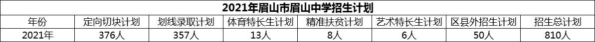 2024年眉山市眉山中學(xué)招生計劃是多少？