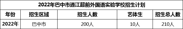 2024年巴中市通江超前外國語實(shí)驗(yàn)學(xué)校招生計(jì)劃是多少？