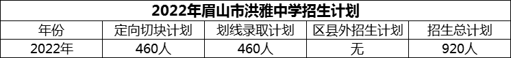 2024年眉山市洪雅中學招生計劃是多少？