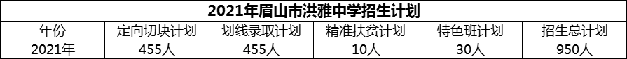2024年眉山市洪雅中學招生計劃是多少？