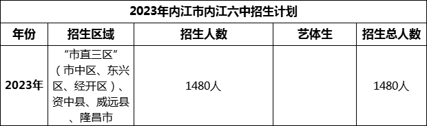 2024年內(nèi)江市內(nèi)江六中招生計(jì)劃是多少？