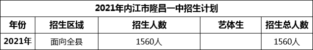 2024年內(nèi)江市隆昌一中招生計劃是多少？