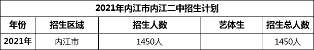 2024年內(nèi)江市隆昌縣第二中學(xué)招生計劃是多少？