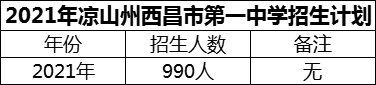 2024年涼山州西昌市第一中學(xué)招生計(jì)劃是多少？