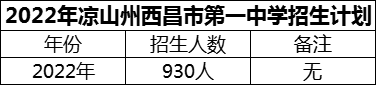 2024年涼山州西昌市第一中學(xué)招生計(jì)劃是多少？