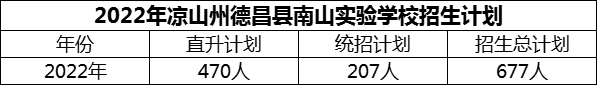 2024年涼山州德昌縣南山實(shí)驗(yàn)學(xué)校招生計(jì)劃是多少？