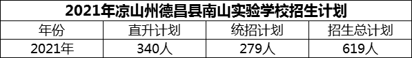 2024年涼山州德昌縣南山實(shí)驗(yàn)學(xué)校招生計(jì)劃是多少？