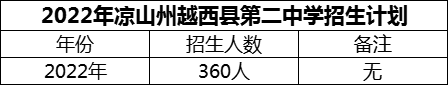 2024年涼山州越西縣第二中學招生計劃是多少？