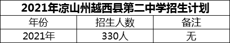 2024年涼山州越西縣第二中學招生計劃是多少？