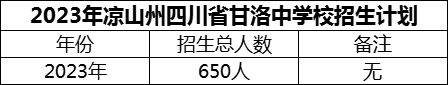 2024年涼山州四川省甘洛中學(xué)校招生計劃是多少？
