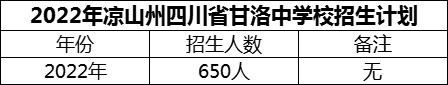 2024年涼山州四川省甘洛中學(xué)校招生計劃是多少？