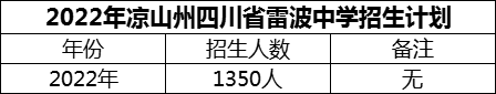 2024年涼山州四川省雷波中學(xué)招生計(jì)劃是多少？