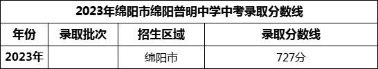 2024年綿陽市綿陽普明中學(xué)招生分數(shù)是多少分？