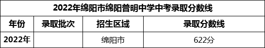 2024年綿陽市綿陽普明中學(xué)招生分數(shù)是多少分？