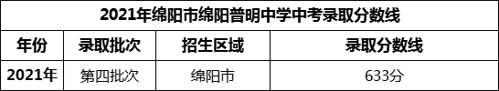 2024年綿陽市綿陽普明中學(xué)招生分數(shù)是多少分？