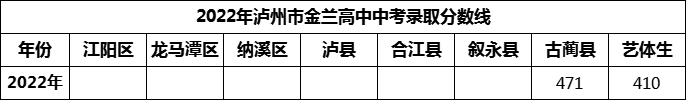 2024年瀘州市金蘭高中招生分?jǐn)?shù)是多少分？
