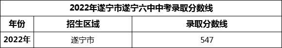 2024年遂寧市遂寧六中招生分?jǐn)?shù)是多少分？