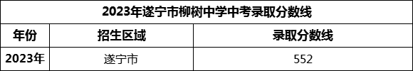 2024年遂寧市柳樹(shù)中學(xué)招生分?jǐn)?shù)是多少分？