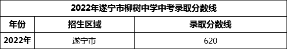 2024年遂寧市柳樹(shù)中學(xué)招生分?jǐn)?shù)是多少分？