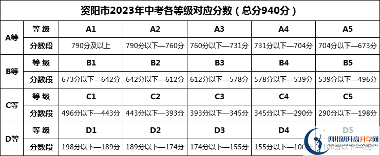 2024年資陽市樂至吳仲良中學招生分數(shù)是多少分？