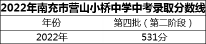 2024年南充市營山小橋中學招生分數(shù)是多少分？