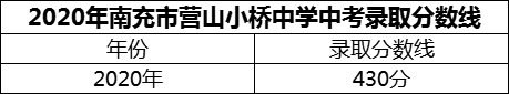 2024年南充市營山小橋中學招生分數(shù)是多少分？