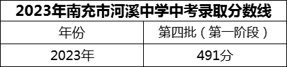 2024年南充市河溪中學(xué)招生分?jǐn)?shù)是多少分？
