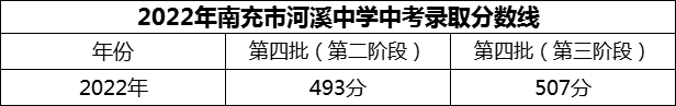 2024年南充市河溪中學(xué)招生分?jǐn)?shù)是多少分？