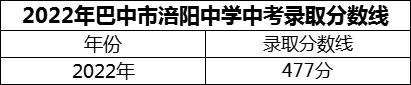 2024年巴中市涪陽(yáng)中學(xué)招生分?jǐn)?shù)是多少分？